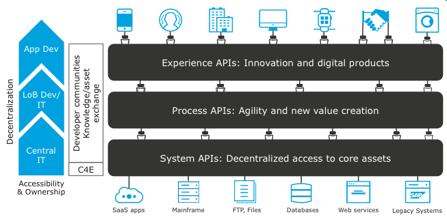 API-led connectivity: The next step in the evolution of ... sap customer landscape diagram 